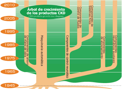 Árbol de crecimiento de los productos CKD